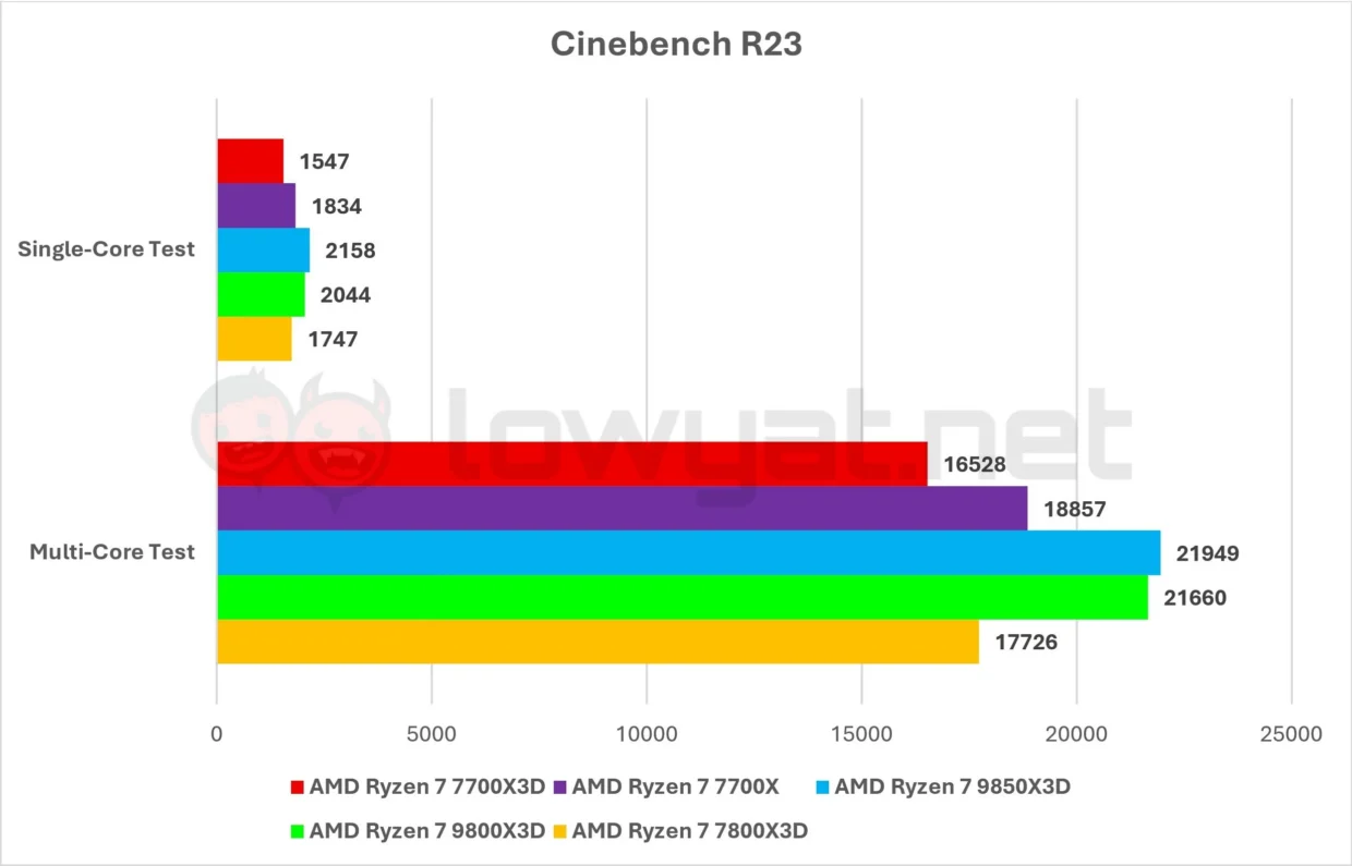 AMD Ryzen 7 7700X3D Review: Architecture Of Future Past 8 AMD Ryzen 7 7700X3D Cinebench R23