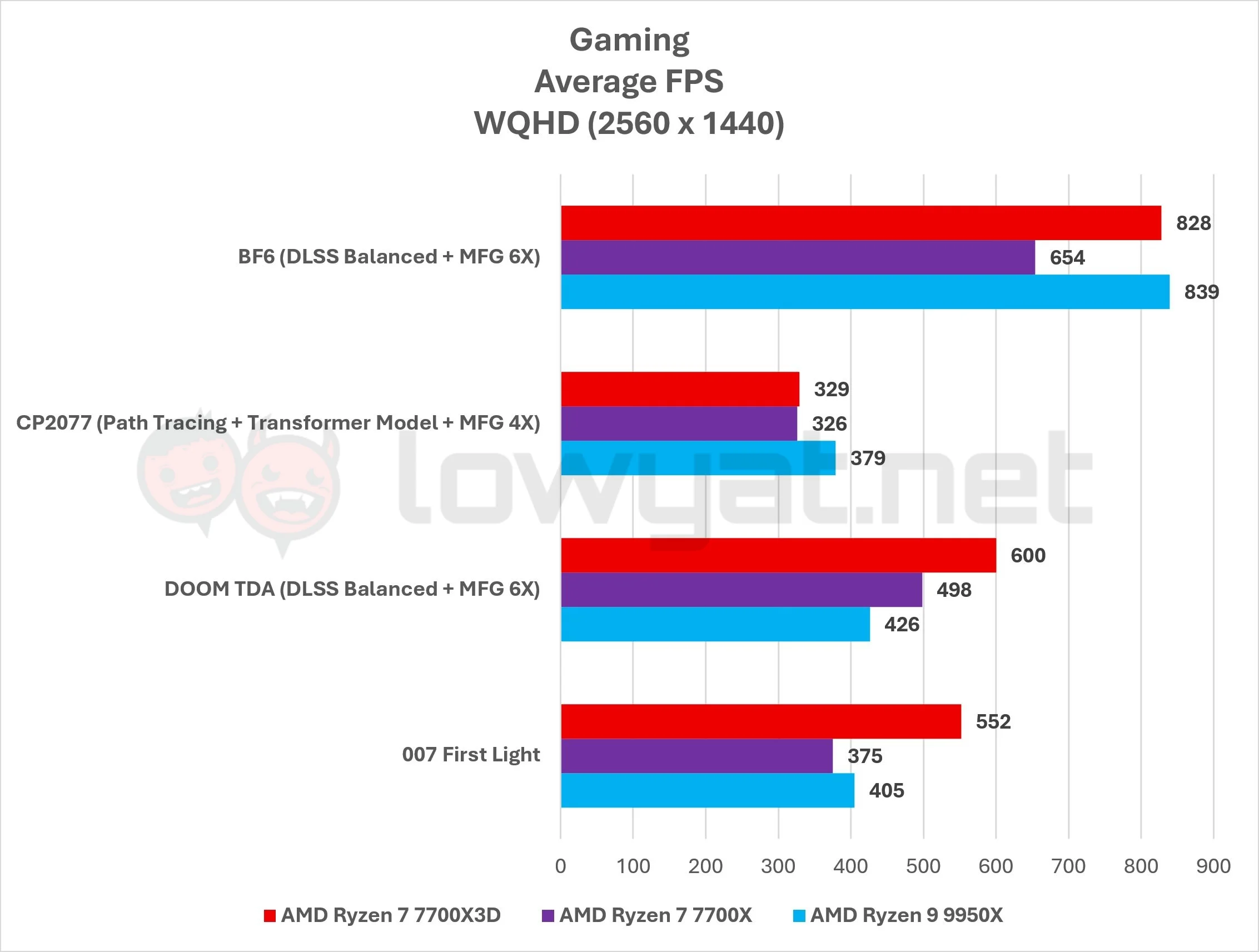 AMD Ryzen 7 7700X3D Review: Architecture Of Future Past 14 AMD Ryzen 7 7700X3D Gaming 1440p