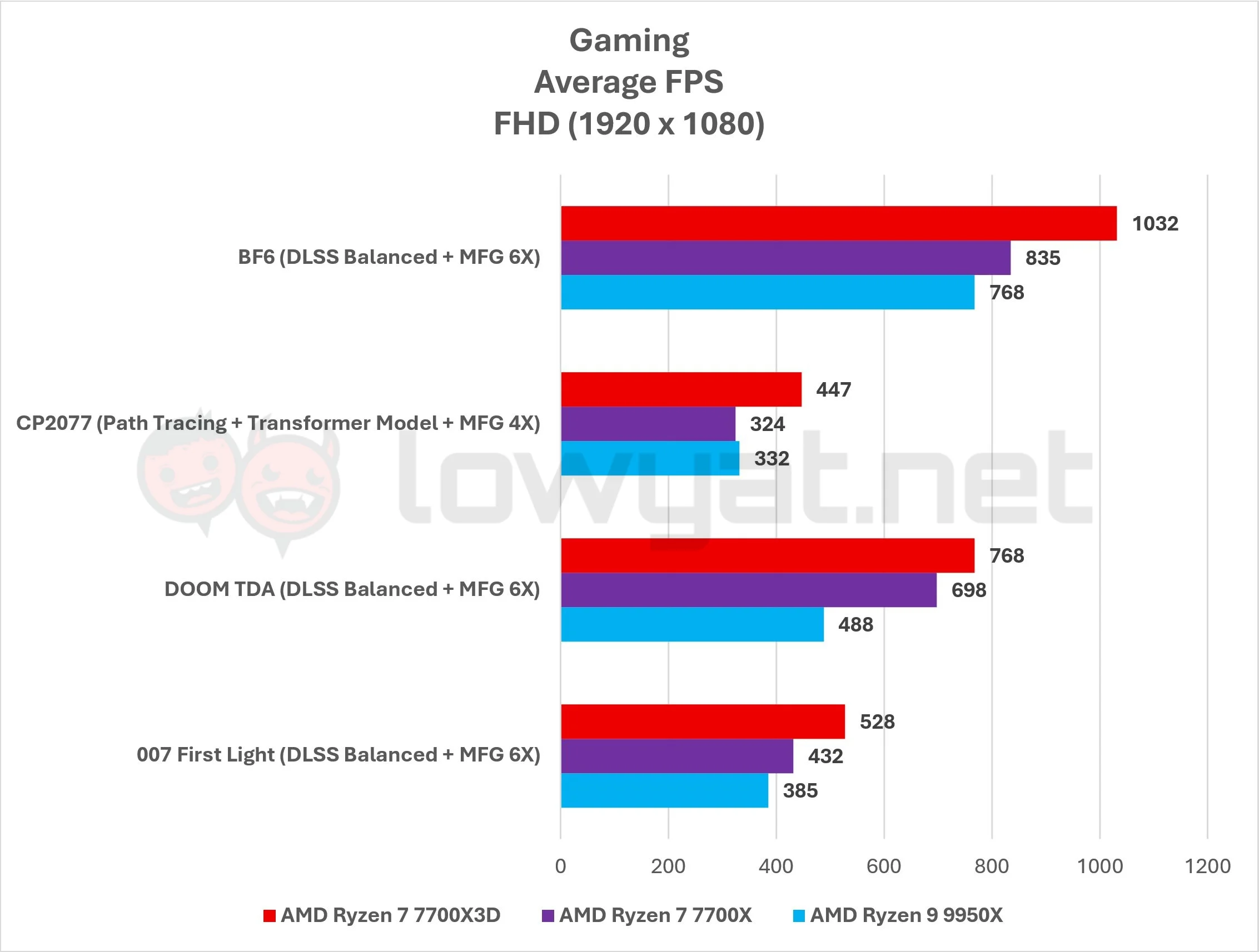 AMD Ryzen 7 7700X3D Review: Architecture Of Future Past 15 AMD Ryzen 7 7700X3D Gaming FHD