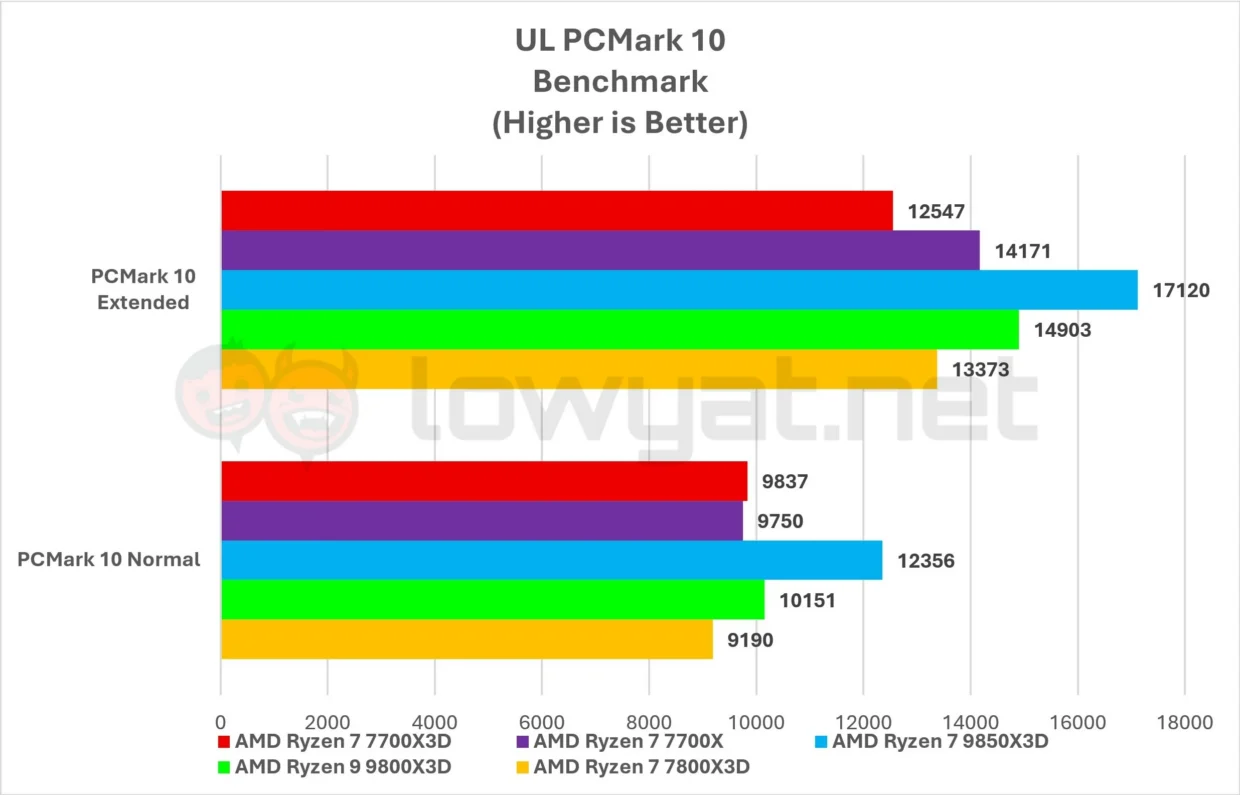 AMD Ryzen 7 7700X3D Review: Architecture Of Future Past 6 AMD Ryzen 7 7700X3D PCMark 10