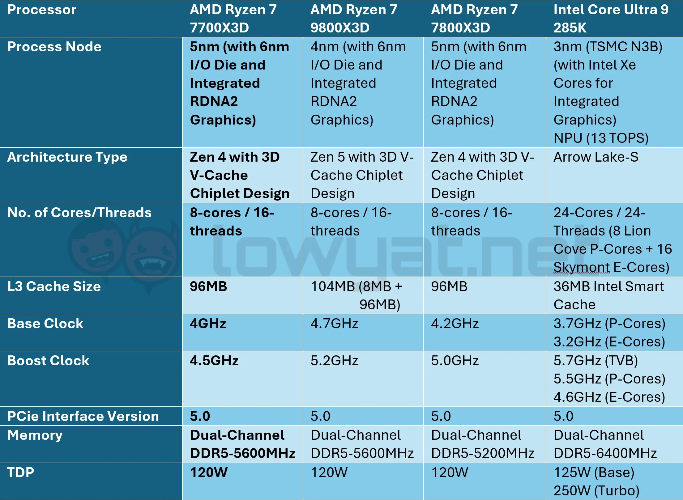 AMD Ryzen 7 7700X3D Review: Architecture Of Future Past 2 AMD Ryzen 7 7700X3D Specs Sheet