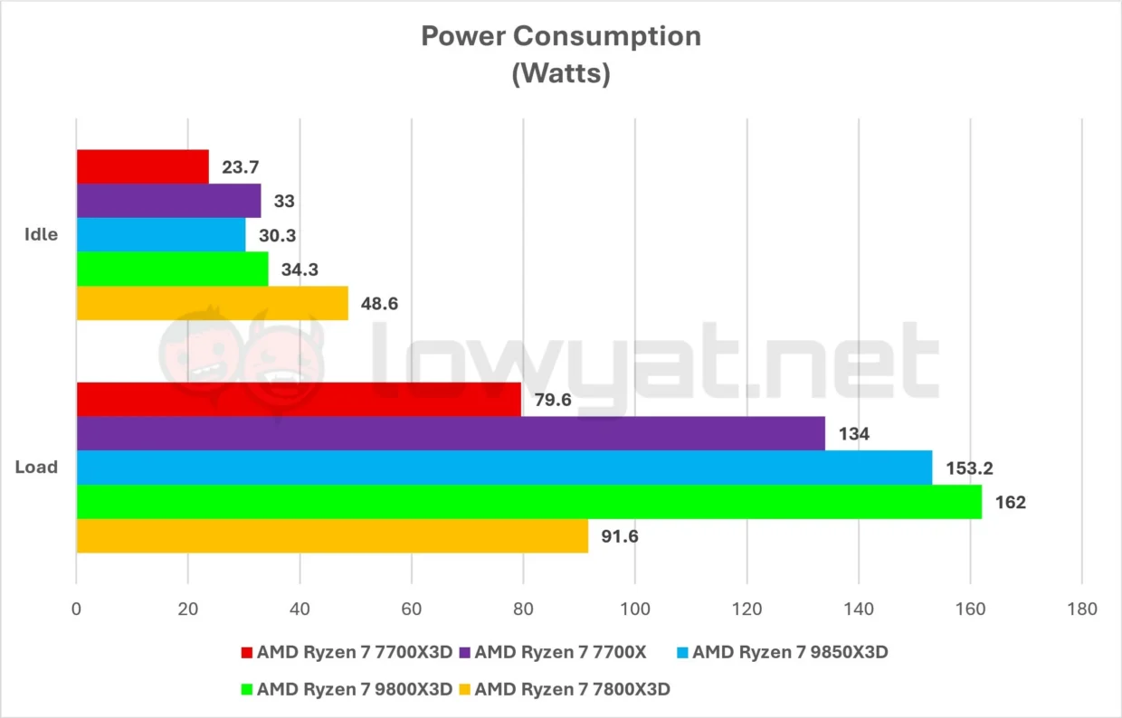 AMD Ryzen 7 7700X3D Review: Architecture Of Future Past 13 AMD Ryzen 7 7700X3D TDP