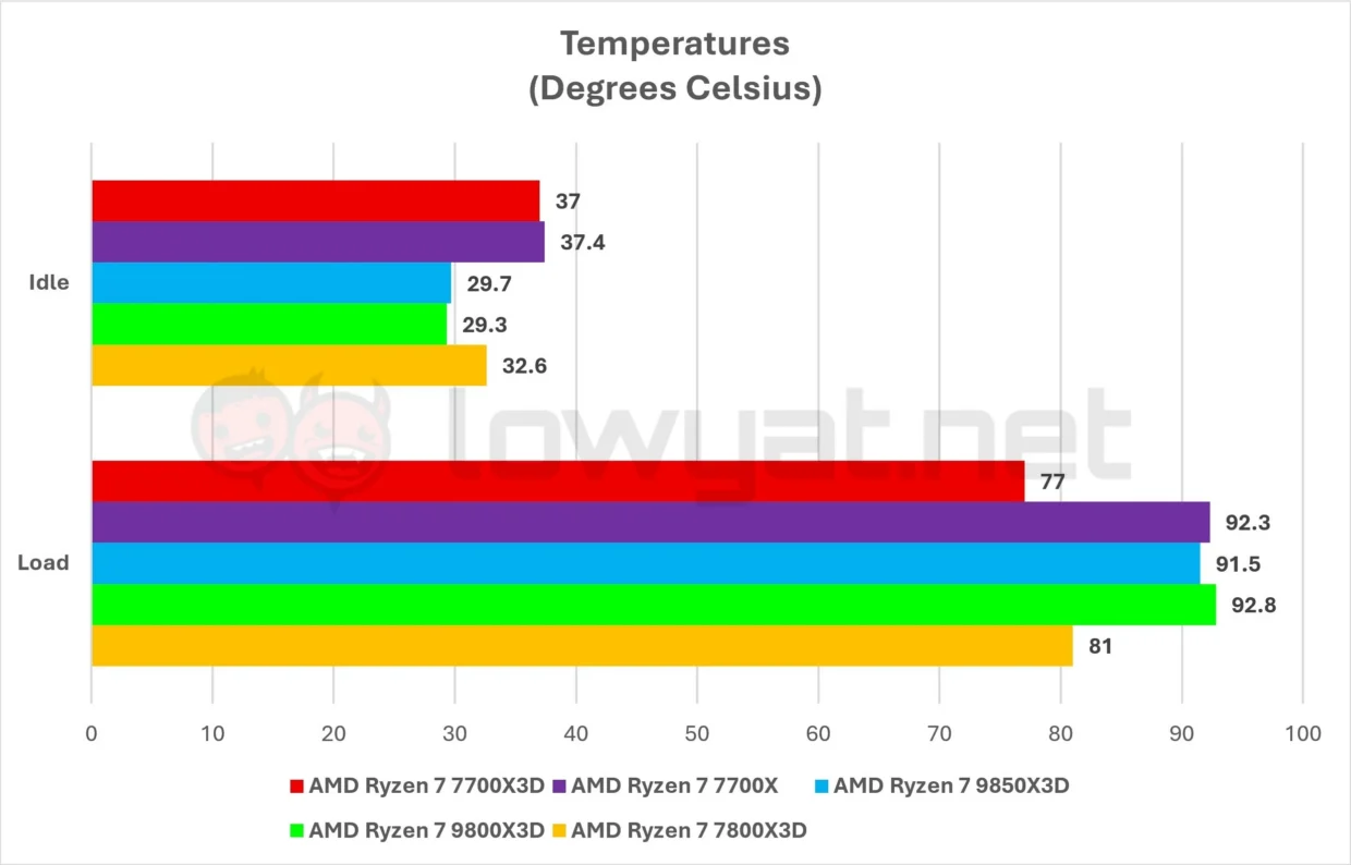 AMD Ryzen 7 7700X3D Review: Architecture Of Future Past 12 AMD Ryzen 7 7700X3D Temperature