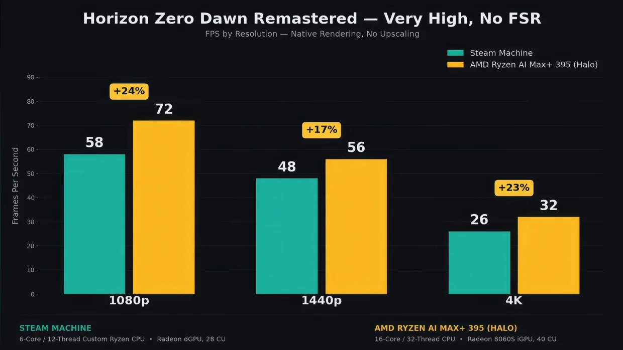 YouTuber Turns AMD Ryzen AI Halo Mini PC Workstation Into SteamOS-Powered Gaming Console 3 AMD Ryzen AI Halo ETA Prime Video 4