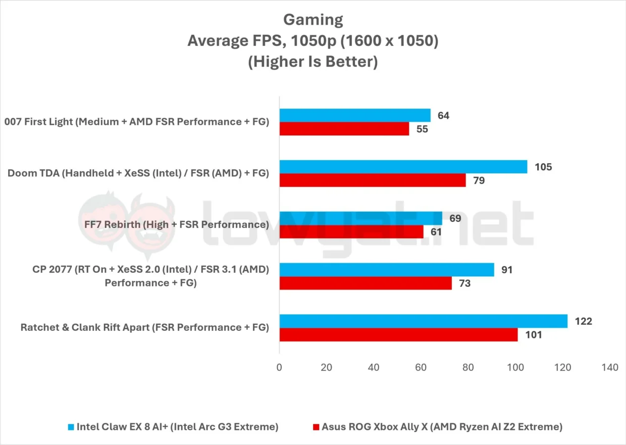 MSI Claw EX 8 AI+ Review: All Hail Panther Lake 15 MSI Claw EX 8 AI Graph Gaming 1050p