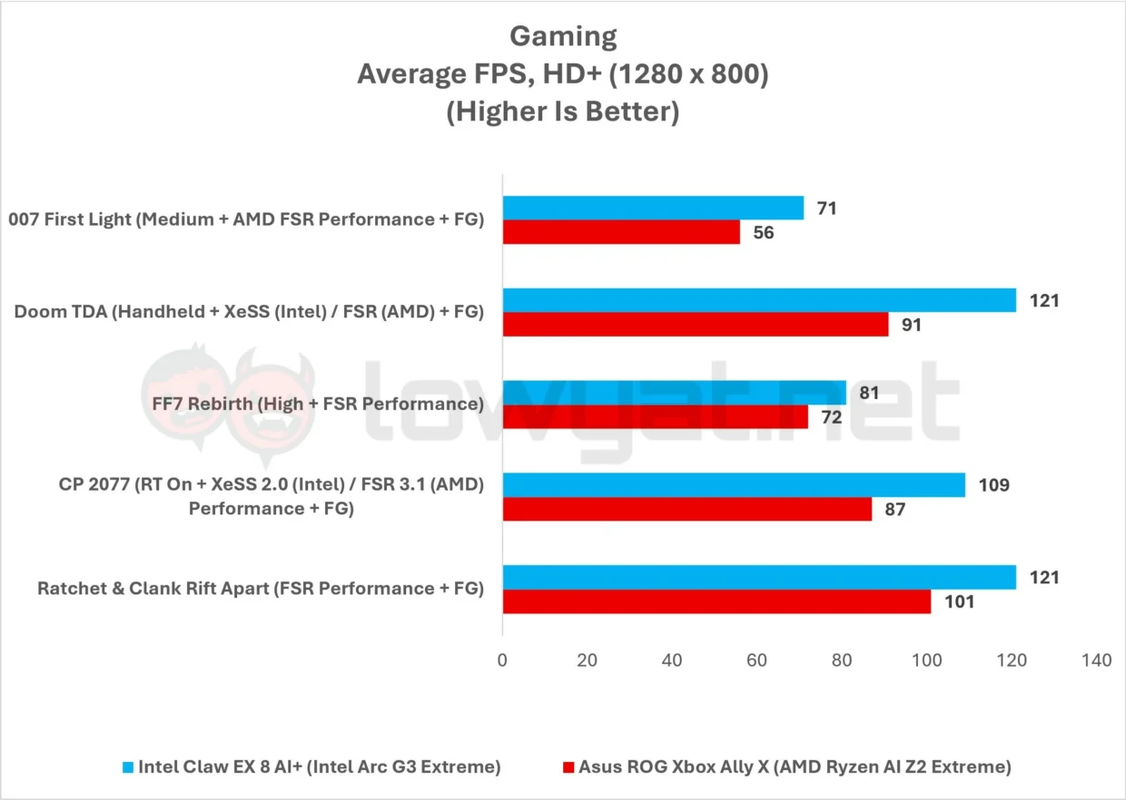 MSI Claw EX 8 AI+ Review: All Hail Panther Lake 16 MSI Claw EX 8 AI Graph Gaming 800p