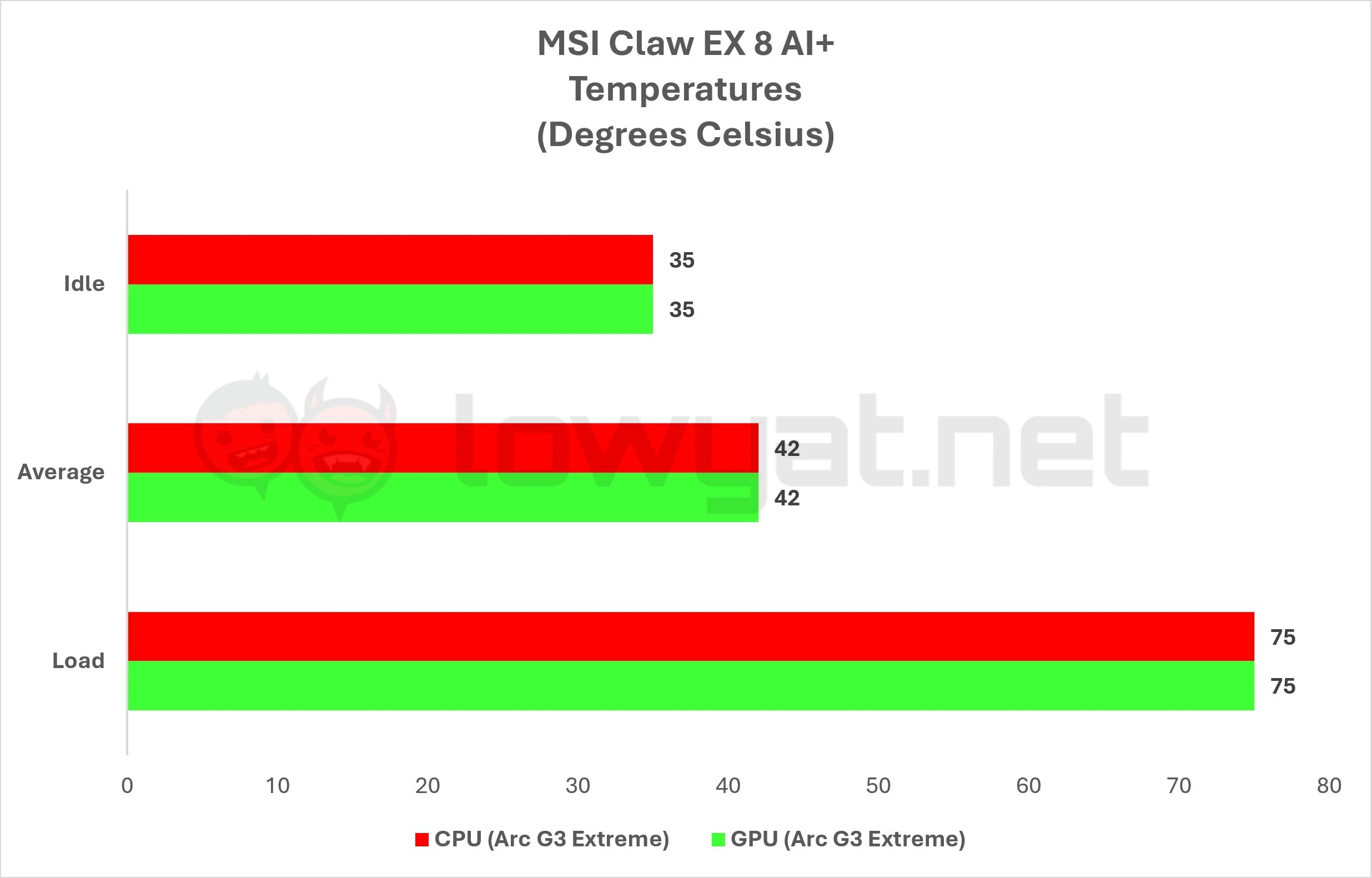 MSI Claw EX 8 AI+ Review: All Hail Panther Lake 17 MSI Claw EX 8 AI Graph Temperature