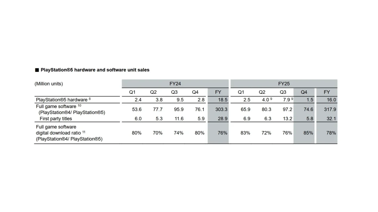 Videogames Going Digital: A Trend Of The Times Or A Self-Fulfilling Prophecy? 5 PlayStation digital videogames ratio
