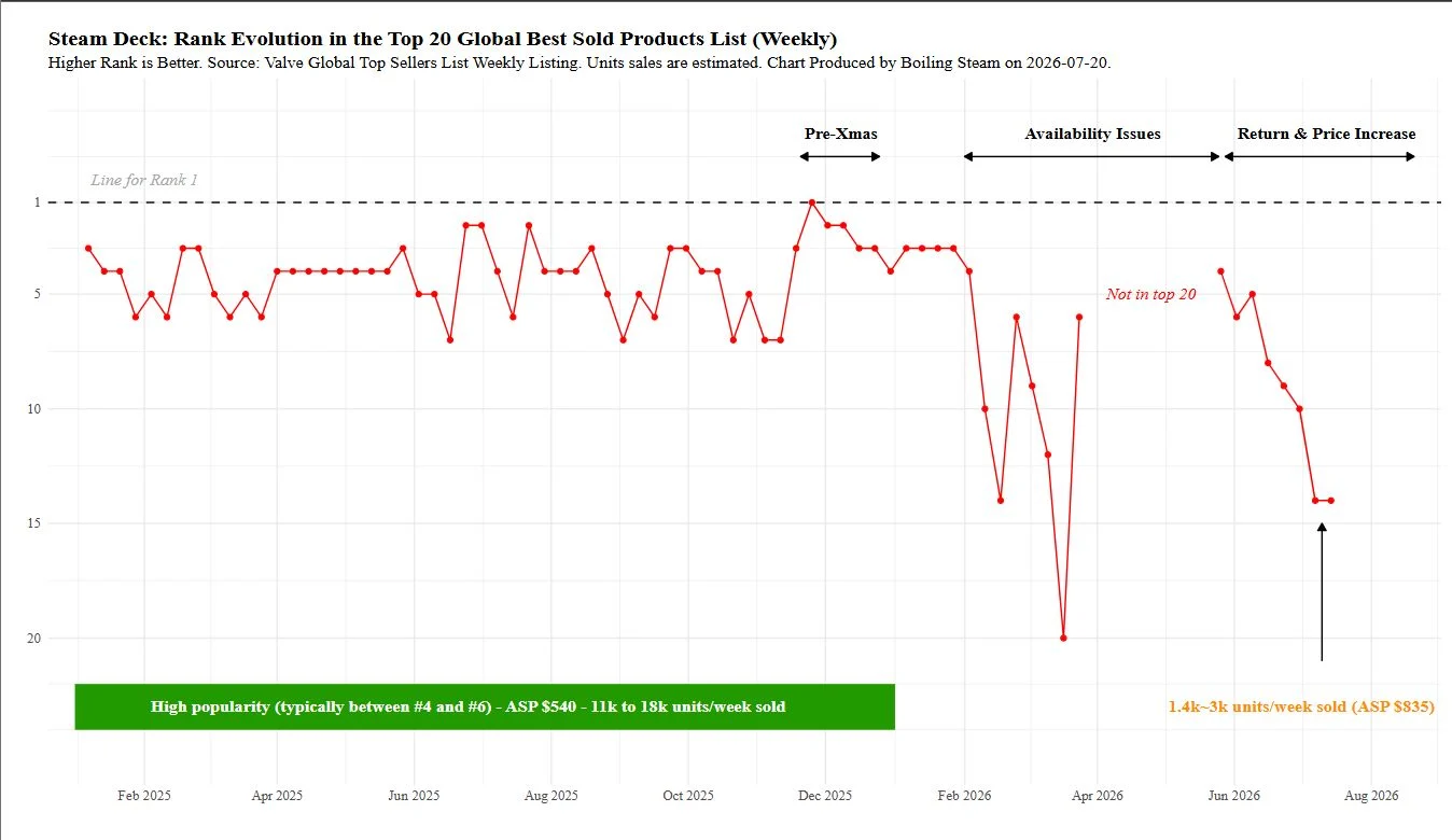 Steam Deck Sales Took A Nose Dive After Valve's Price Hike 2 Steam-Deck-Sales-Plummet-1