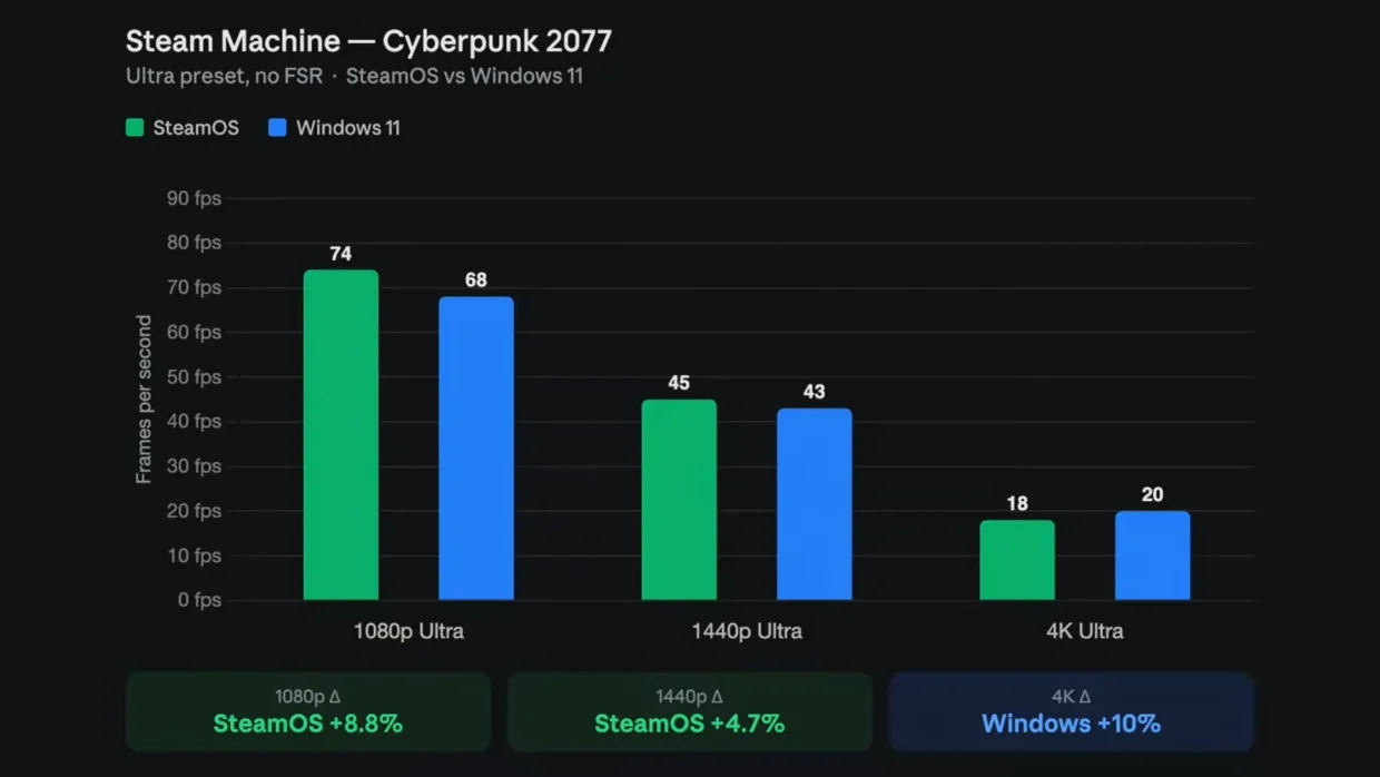 Steam Machine Can Run Games Better On Windows 11 Than SteamOS 5 Steam Machine Windows 11 vs Steam OS Cyberpunk 2077