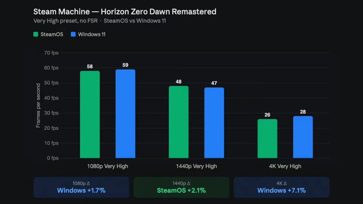 Steam Machine Can Run Games Better On Windows 11 Than SteamOS 6 Steam Machine Windows 11 vs Steam OS Horizon Zero Dawn Remastered