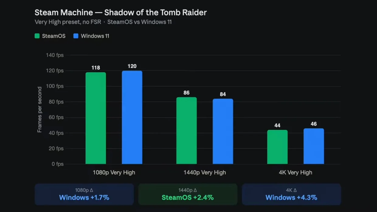 Steam Machine Can Run Games Better On Windows 11 Than SteamOS 4 Steam Machine Windows 11 vs Steam OS Shadow of the Tomb Raider