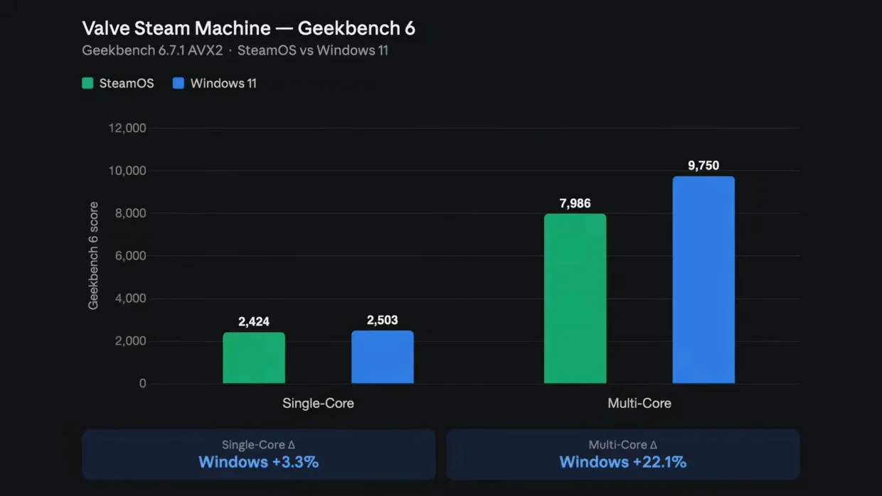 Steam Machine Can Run Games Better On Windows 11 Than SteamOS 3 Steam Machine Windows 11 vs SteamOS 2