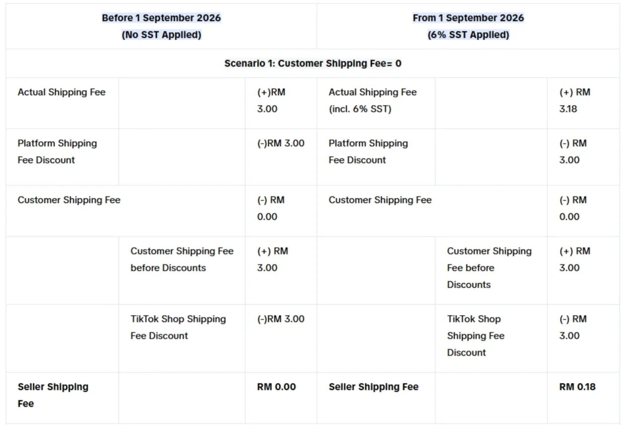 TikTok Shop To Introduce 6% SST Charge On Seller Shipping Fees Next Month 2 TikTok Shop SST