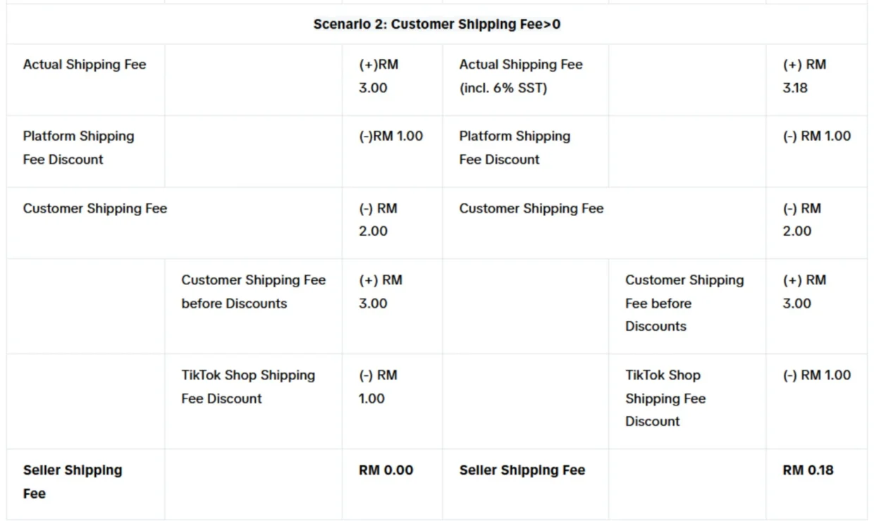 TikTok Shop To Introduce 6% SST Charge On Seller Shipping Fees Next Month 3 TikTok Shop SST