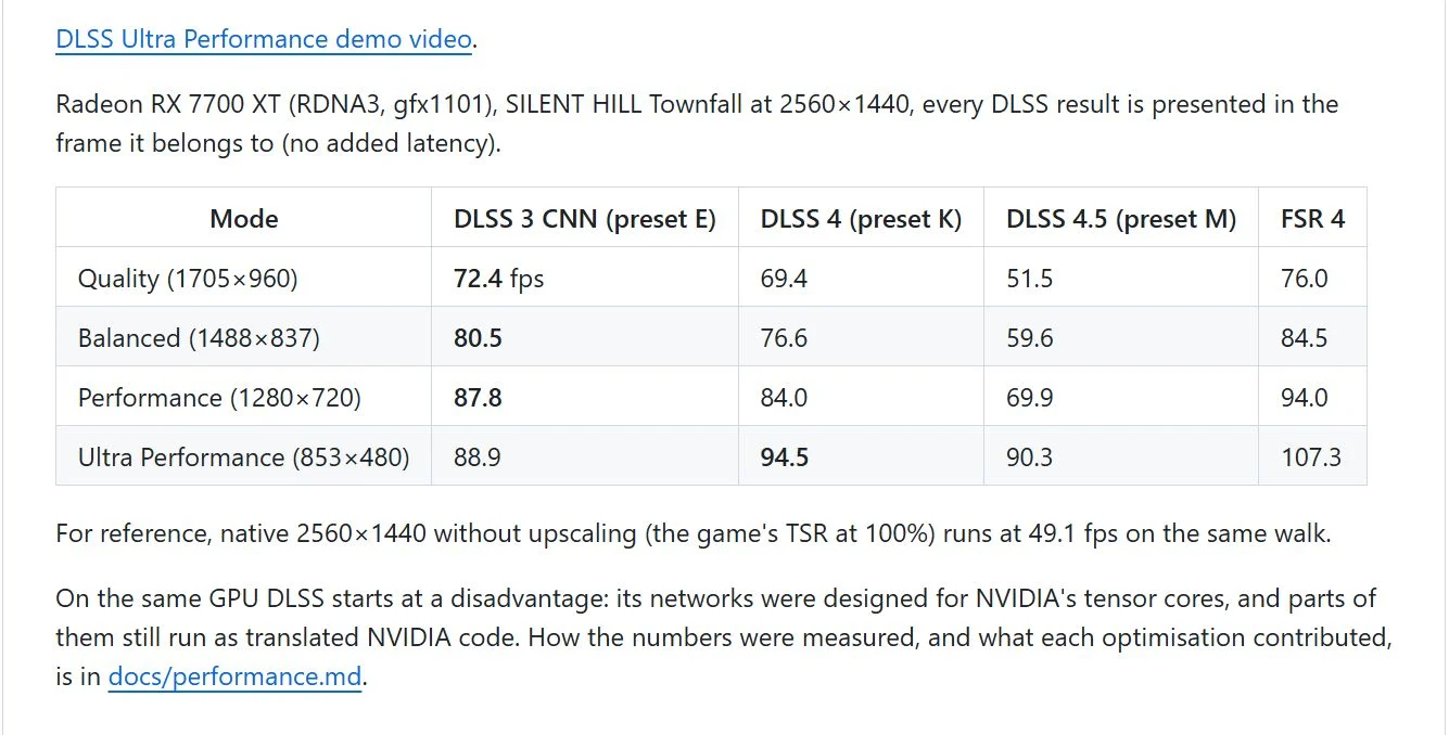 Modders Gets NVIDIA DLSS Running On Radeon RX 7000 Series GPUs 3 Modder DLSS Radeon RX 7000 GPUs test 1