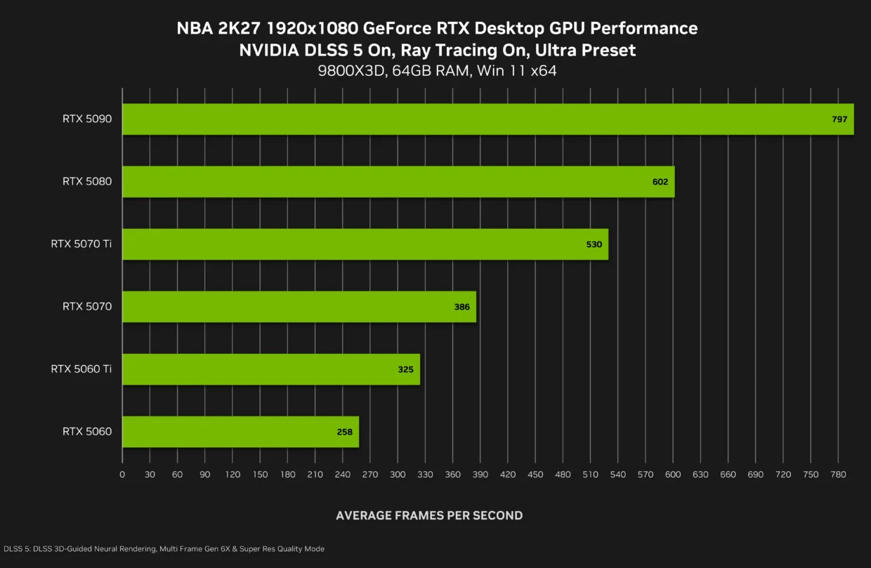 NVIDIA Confirms DLSS 5 Will Be Available Starting 3 September 4 nba 2k27 geforce rtx 1920x1080 nvidia dlss 5 3d guided neural rendering desktop gpu performance