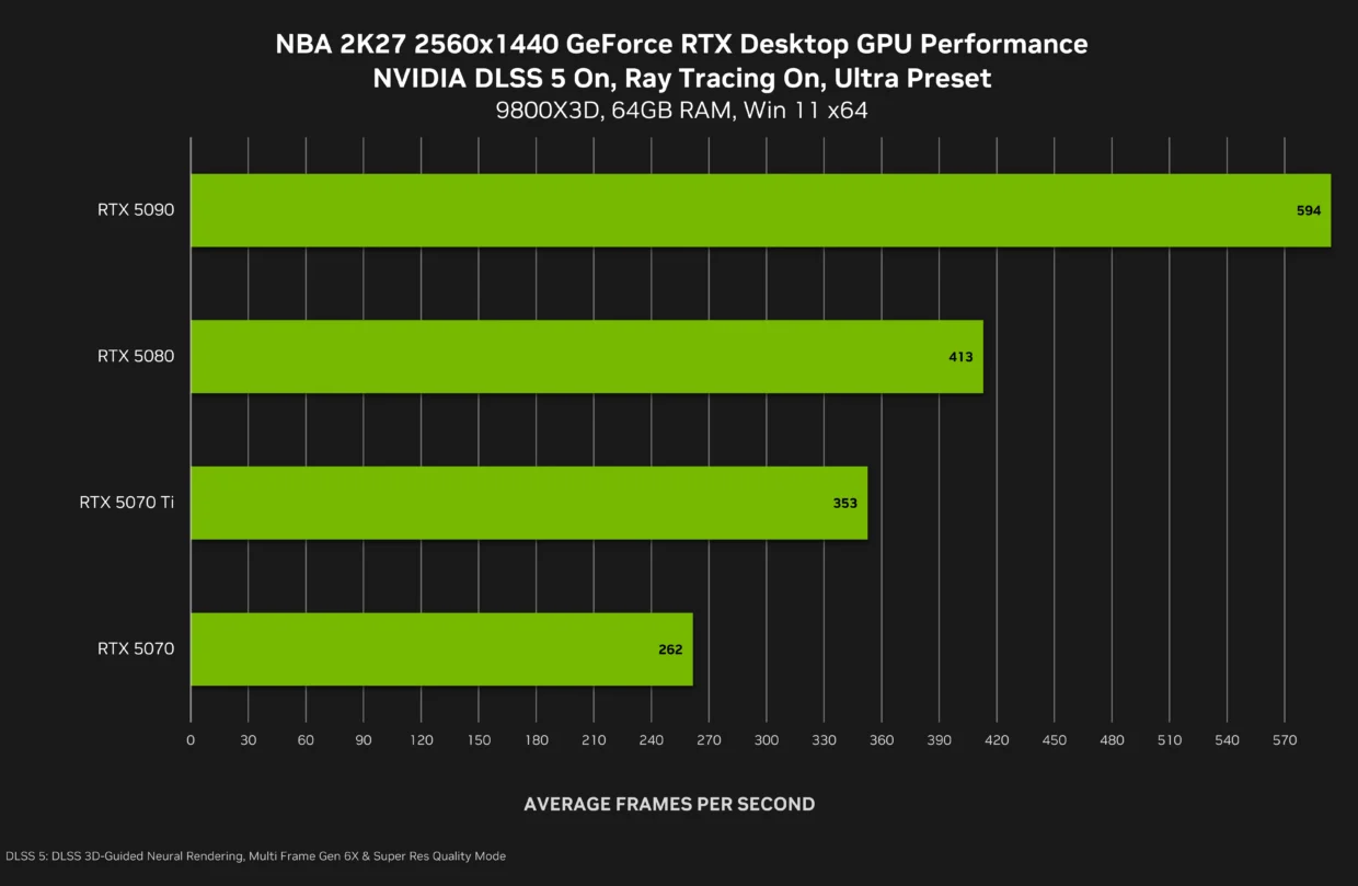 NVIDIA Confirms DLSS 5 Will Be Available Starting 3 September 3 nba 2k27 geforce rtx 2560x1440 nvidia dlss 5 3d guided neural rendering desktop gpu performance