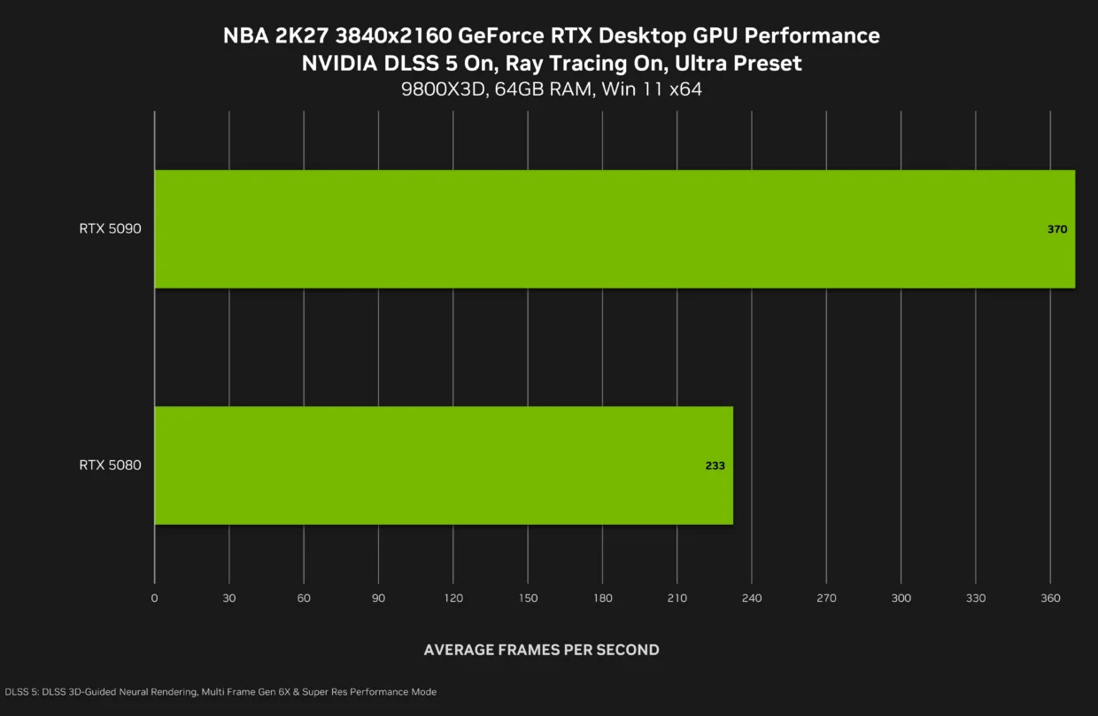 NVIDIA Confirms DLSS 5 Will Be Available Starting 3 September 2 nba 2k27 geforce rtx 3840x2160 nvidia dlss 5 3d guided neural rendering desktop gpu performance