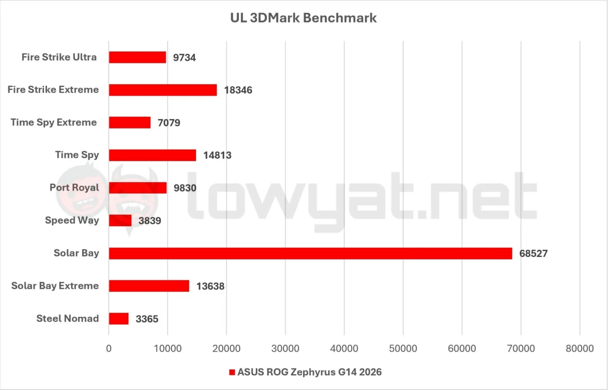 ASUS ROG Zephyrus G14 2026 Review: RTX 50 Series Travel Buddy 7 ASUS ROG Zephyrus G14 2026 3DMark