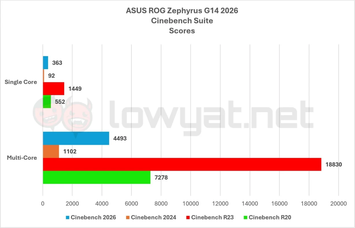 ASUS ROG Zephyrus G14 2026 Review: RTX 50 Series Travel Buddy 9 ASUS ROG Zephyrus G14 2026 Cinebench