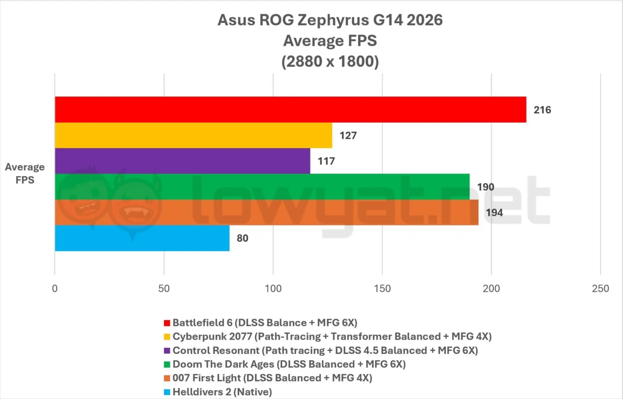 ASUS ROG Zephyrus G14 2026 Review: RTX 50 Series Travel Buddy 11 ASUS ROG Zephyrus G14 2026 Gaming