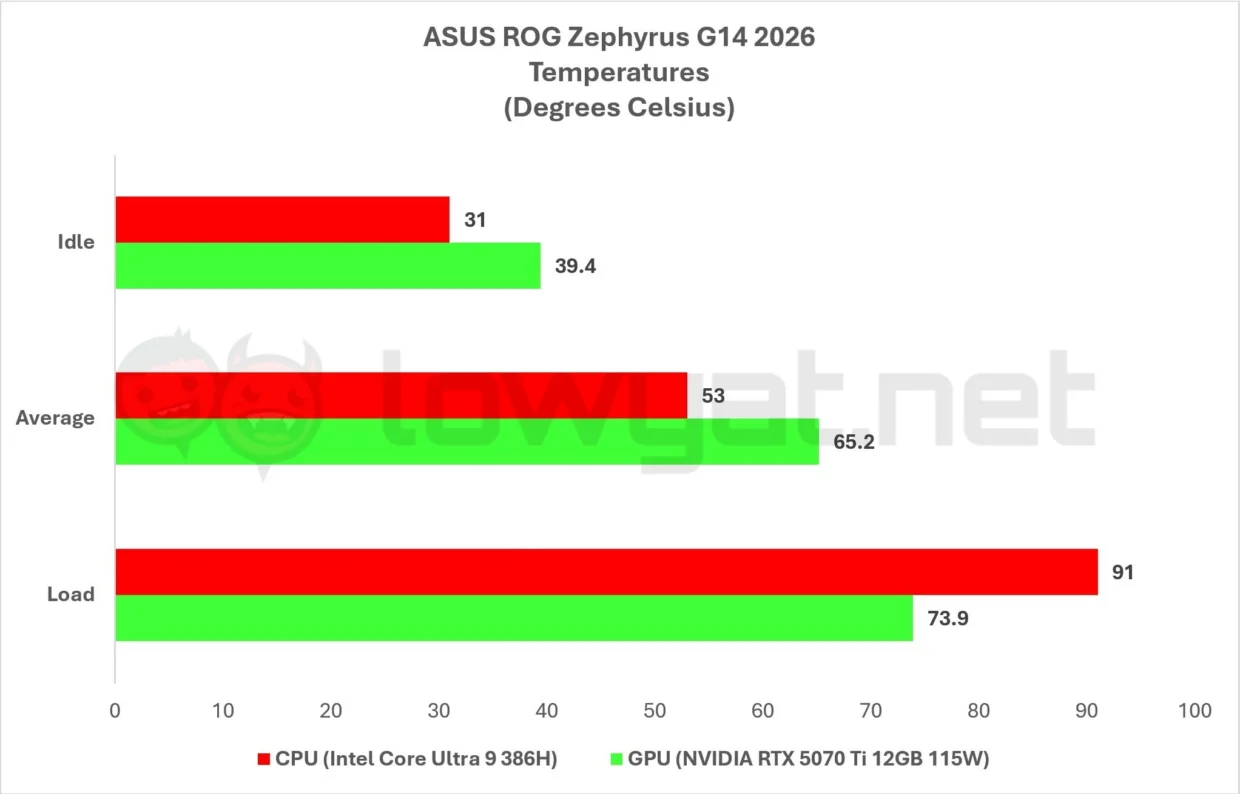 ASUS ROG Zephyrus G14 2026 Review: RTX 50 Series Travel Buddy 10 ASUS ROG Zephyrus G14 2026 Temperature