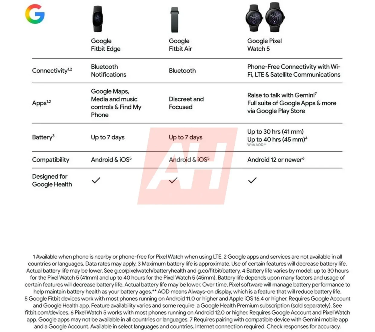 Alleged Renders Of Google Fitbit Edge Leak Online