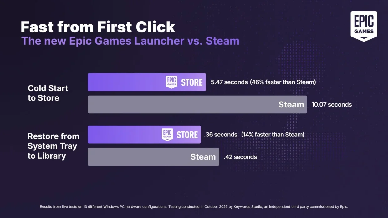 Epic Games Vibe-Codes New Launcher; Claims Faster Speeds Than Steam 2 Epic Games Store new vibe-coded speed
