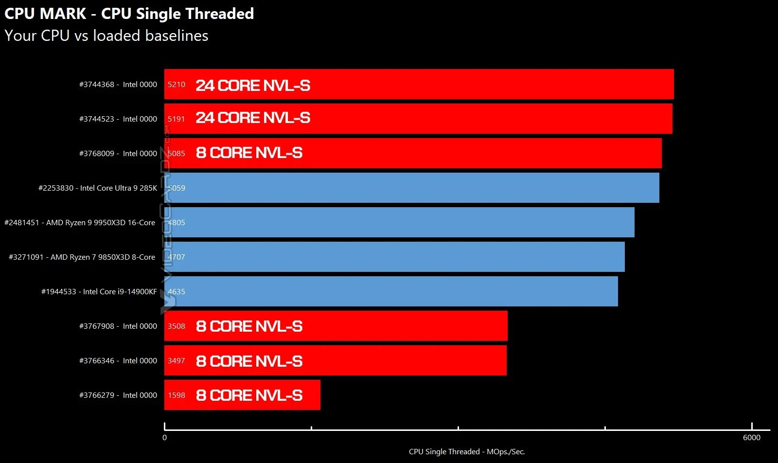 Alleged 24-Core Intel Nova Lake-S And Performance Metrics Leaks 2 Intel Nova Lake S 24 core Performance 1
