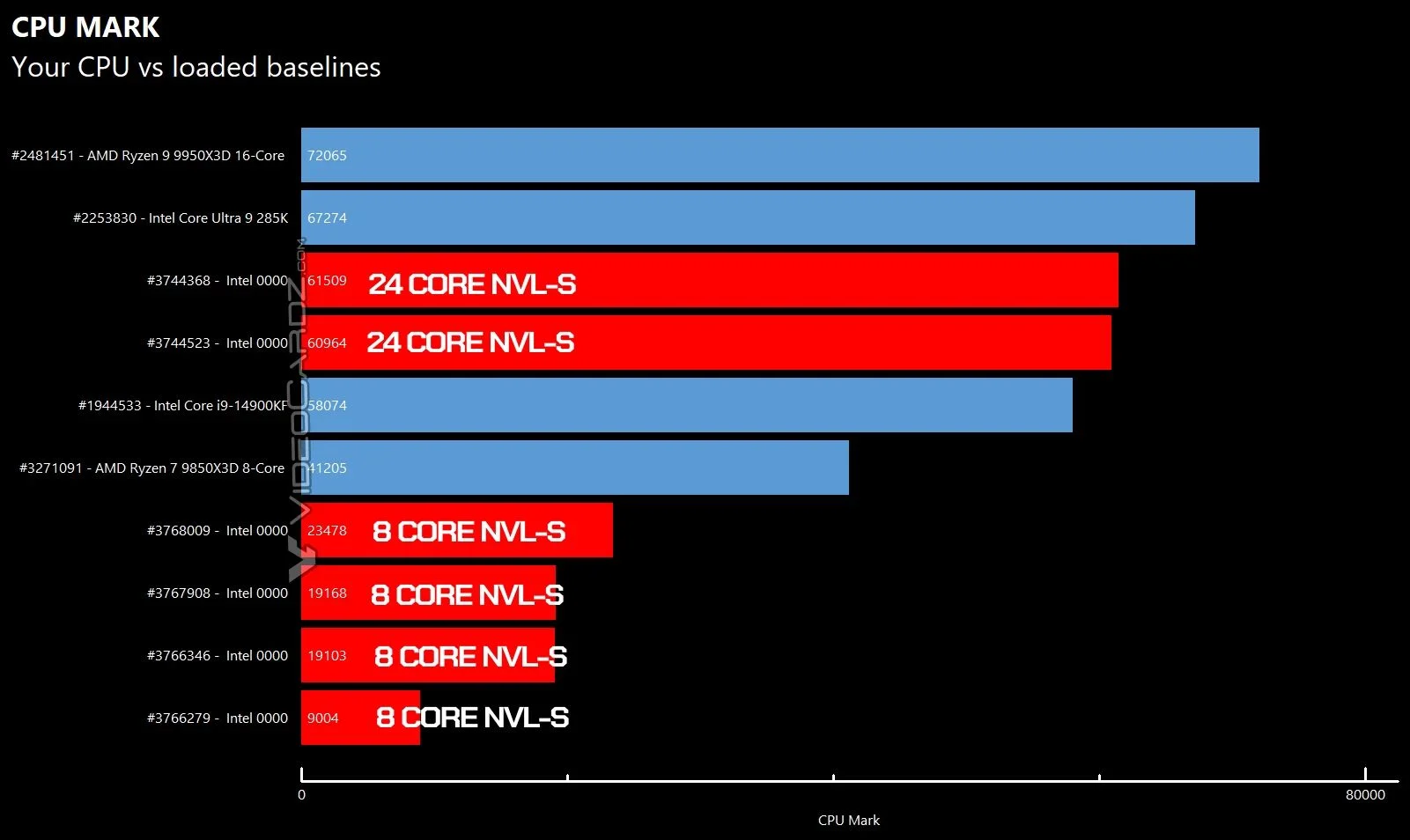 Alleged 24-Core Intel Nova Lake-S And Performance Metrics Leaks 3 Intel Nova Lake S 24 core Performance 2