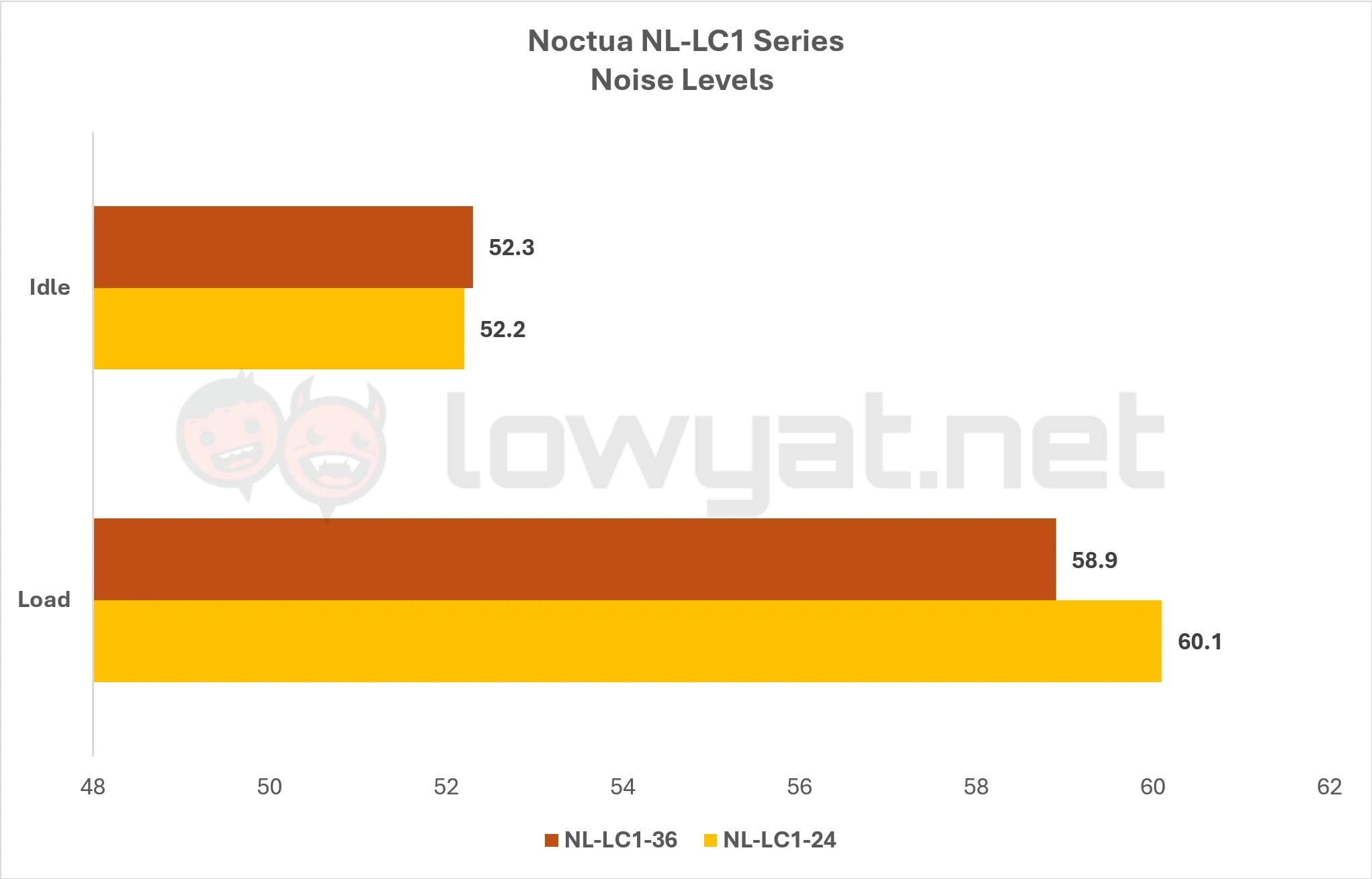 Noctua NL-LC1 AIO Cooler Series Review: Solid First Attempt 14 Noctua NL CL1 Series AIO Coolers Noise Levels