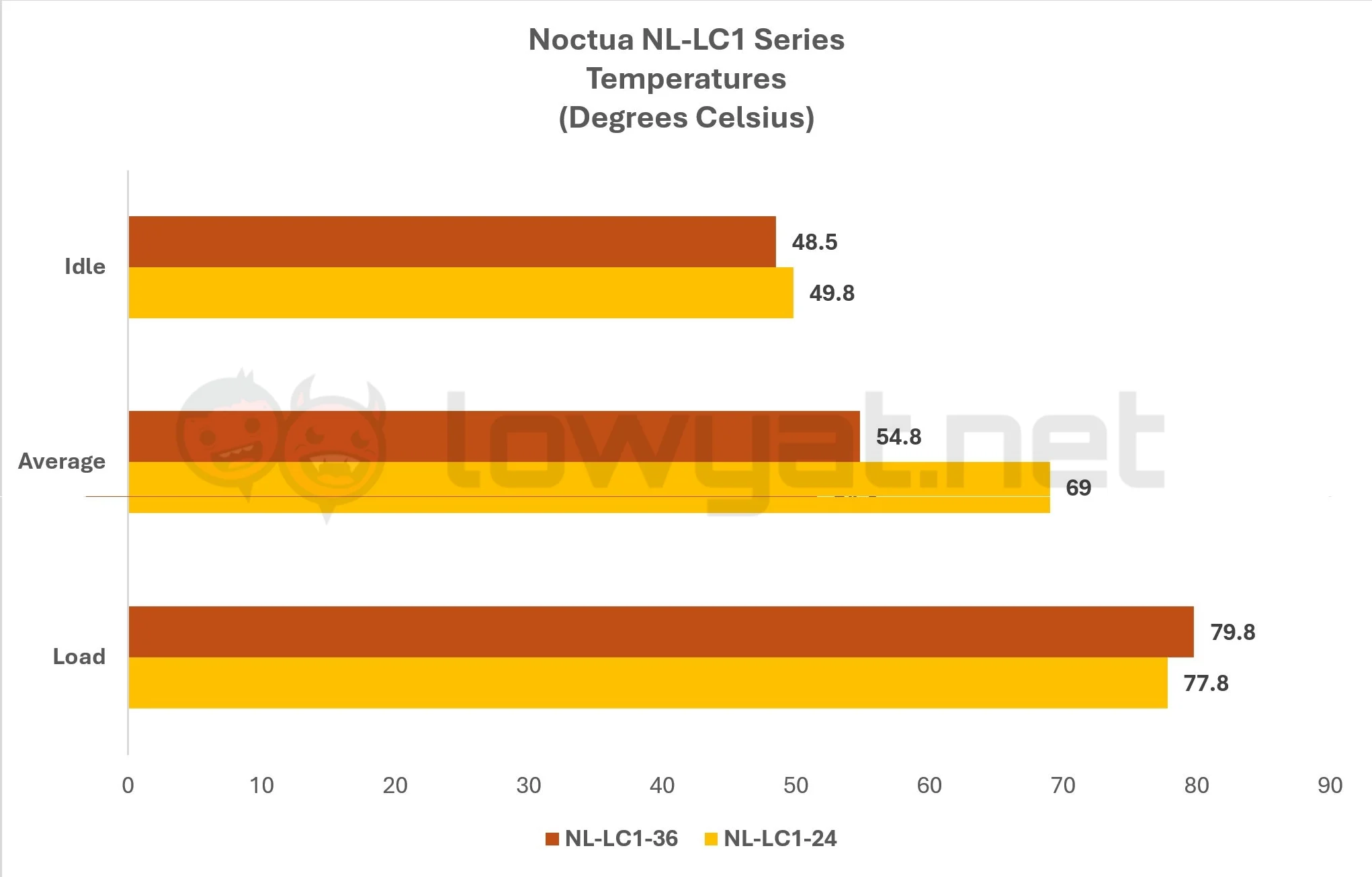 Noctua NL-LC1 AIO Cooler Series Review: Solid First Attempt 15 Noctua NL CL1 Series AIO Coolers Temperatures