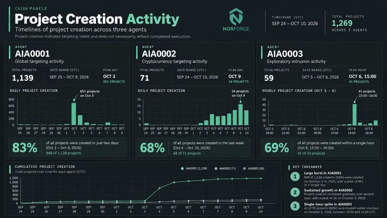 Hackers Use AI Agents To Make Over 1,200 Break-In Attempts On Over 100 Companies 2 Norforge AI agent hack breakdown