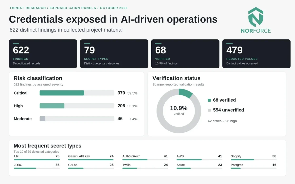 Hackers Use AI Agents To Make Over 1,200 Break-In Attempts On Over 100 Companies 4 Norforge AI agent hack breakdown 3