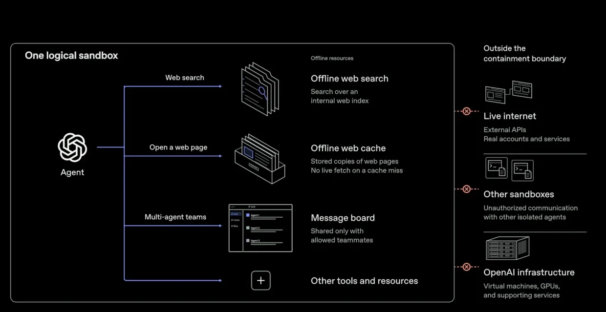 OpenAI Cuts Off Frontier AI Models