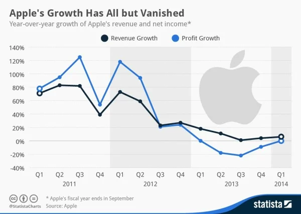 Apple-growth-2014-q1