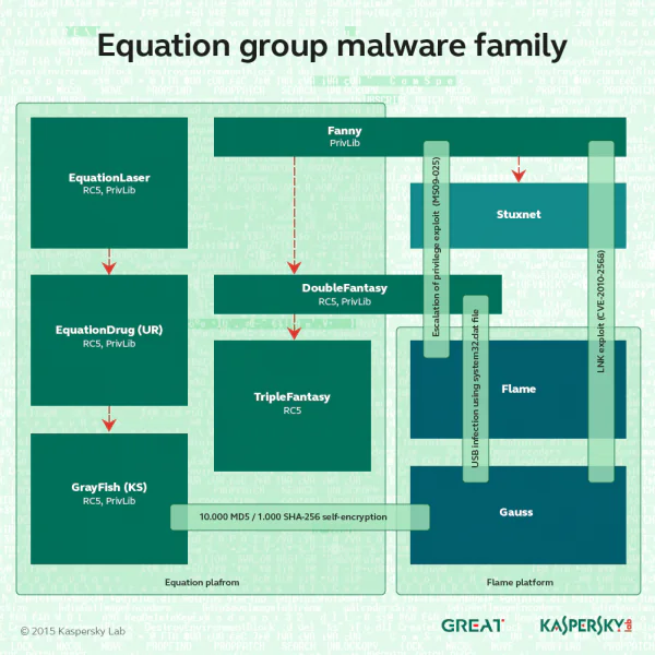 Equation Group Malware Family