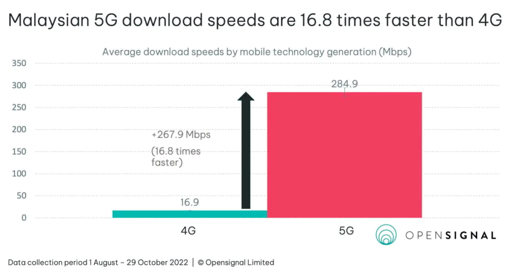 Opensignal: Kecepatan Download 5G Malaysia Hampir 17 Kali Lebih Cepat Dari 4G