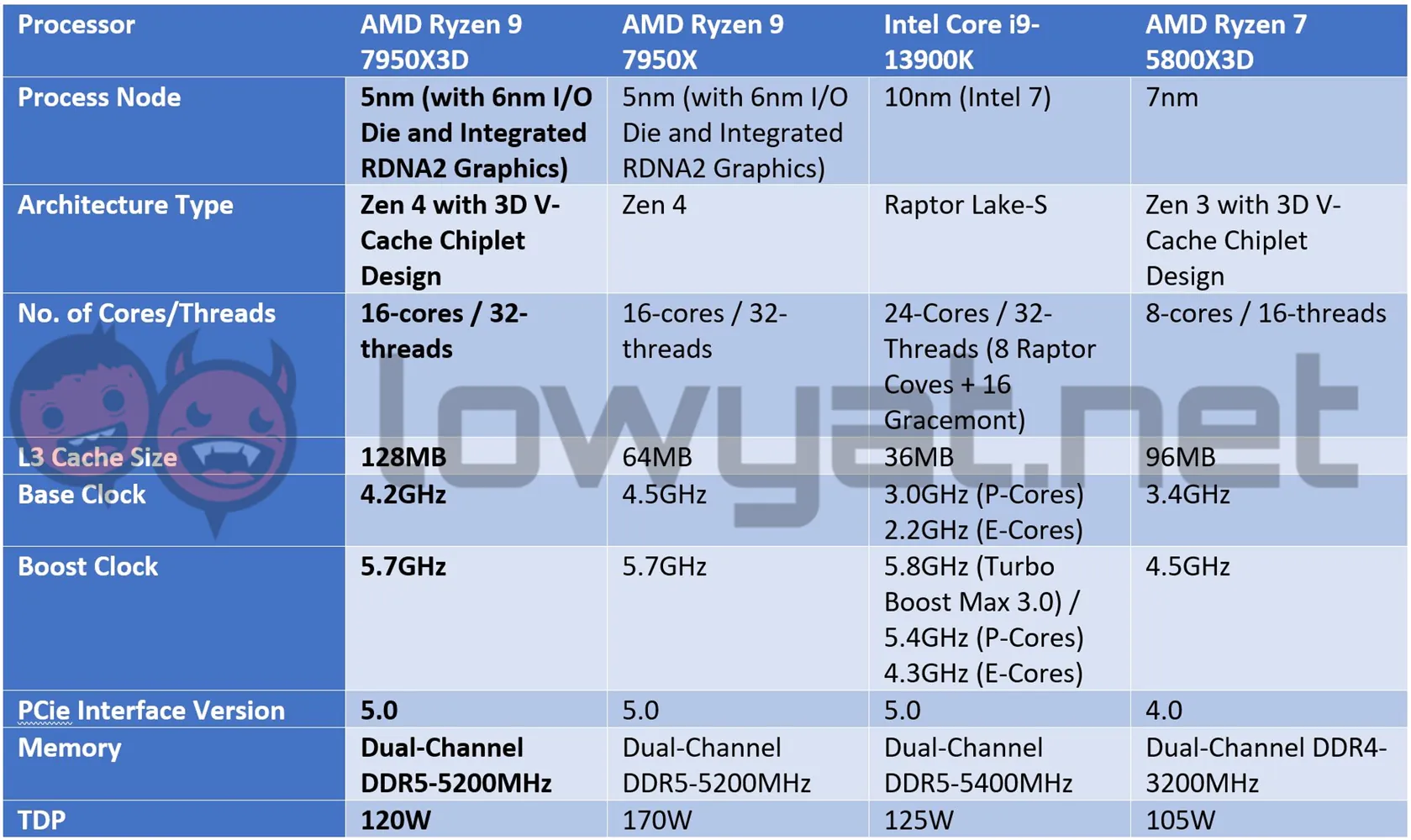Ulasan AMD Ryzen 9 7950X3D: CPU Powerhouse yang Tidak Sepadan dengan Harganya