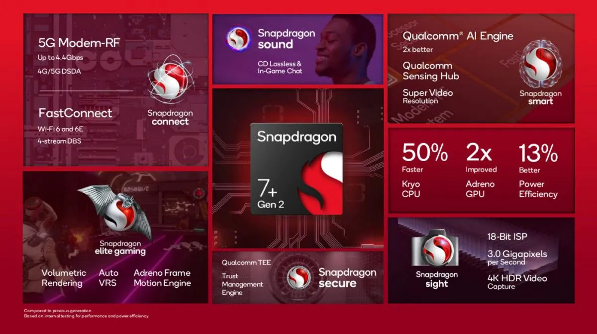 Qualcomm Meluncurkan SoC Snapdragon 7+ Gen2 Generasi Selanjutnya