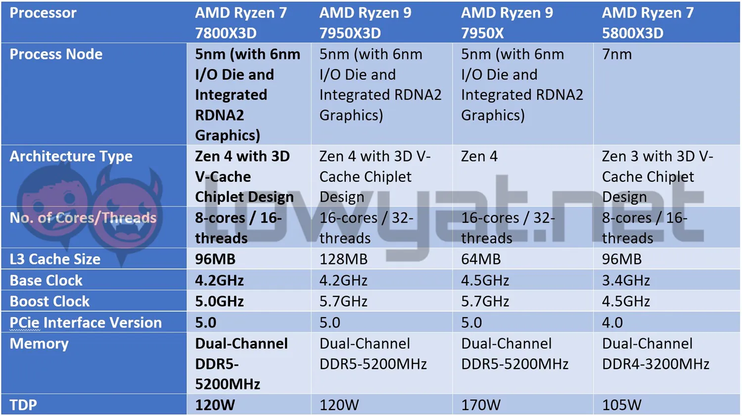 Ulasan AMD Ryzen 7 7800X3D: Ini Hal Bagus yang Sah